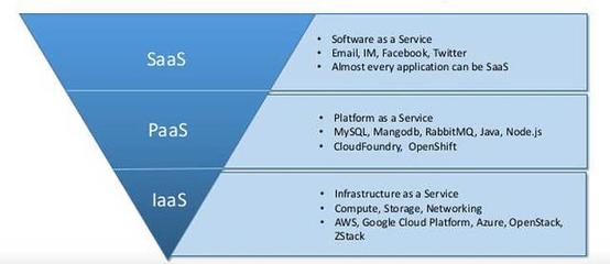 快速搞懂IaaS、PaaS與SaaS 基礎軟件服務的核心差別